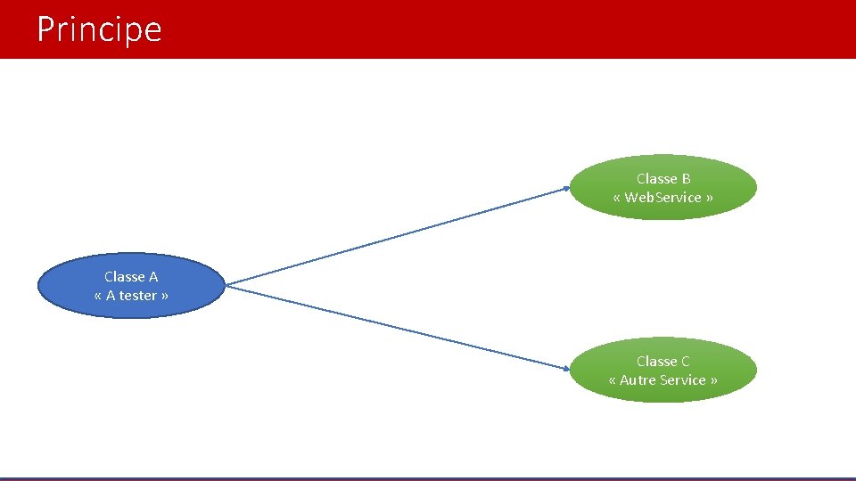 Principe Classe B « Web. Service » Classe A « A tester » Classe