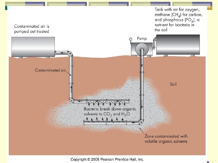 Groundwater pollution: treatment remove source clean (impossible? ) GW extraction - smearing wells/trenches l
