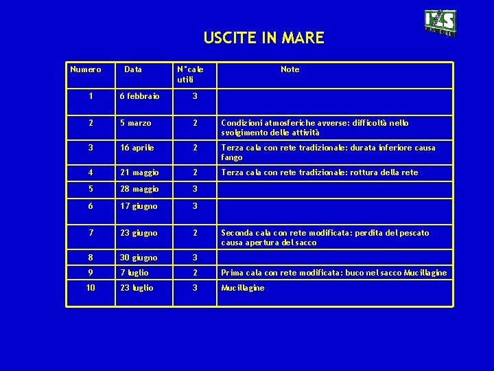 USCITE IN MARE Numero Data N°cale utili Note 1 6 febbraio 3 2 5