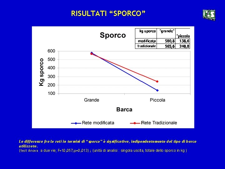 RISULTATI “SPORCO”” La differenza fra le reti in termini di “sporco” è significativa, indipendentemente