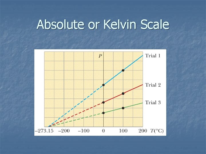 Absolute or Kelvin Scale 