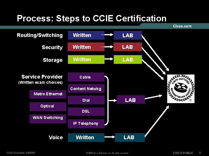 Process: Steps to CCIE Certification Routing/Switching Written LAB Security Written LAB Storage Written LAB