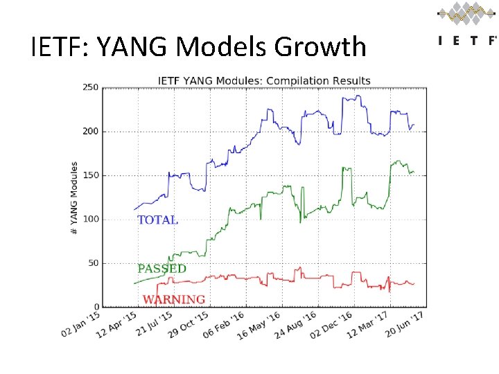 IETF: YANG Models Growth IETF: YANG Models Growth