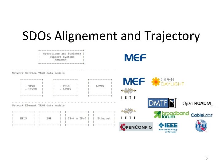 SDOs Alignement and Trajectory draft-ietf-netmod-yang-model-classification-00. txt 5 SDOs Alignement and Trajectory draft-ietf-netmod-yang-model-classification-00. txt 5