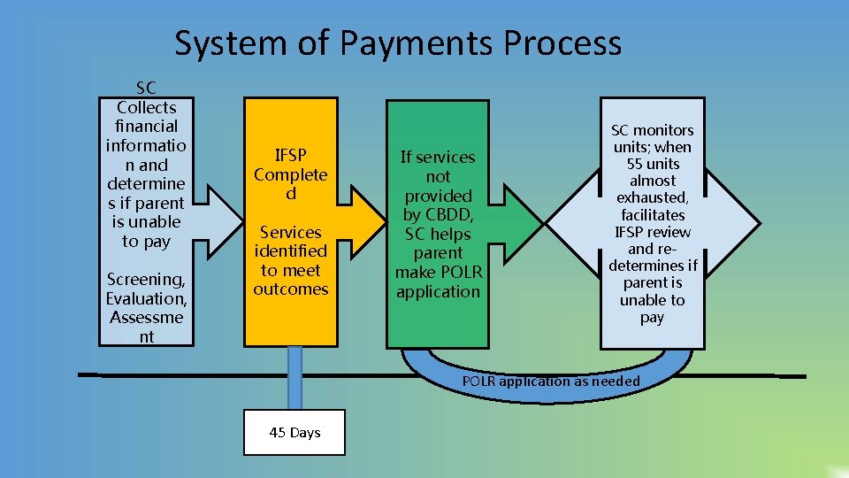 System of Payments Process SC Collects financial informatio n and determine s if parent