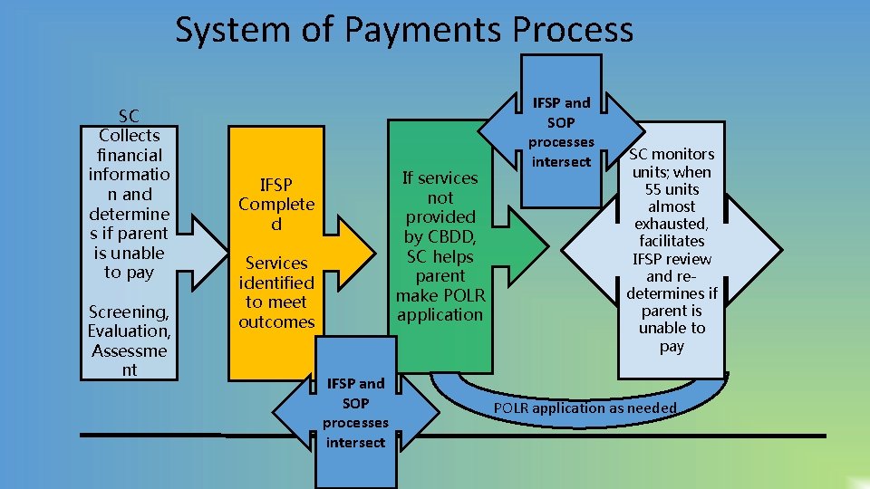 System of Payments Process SC Collects financial informatio n and determine s if parent