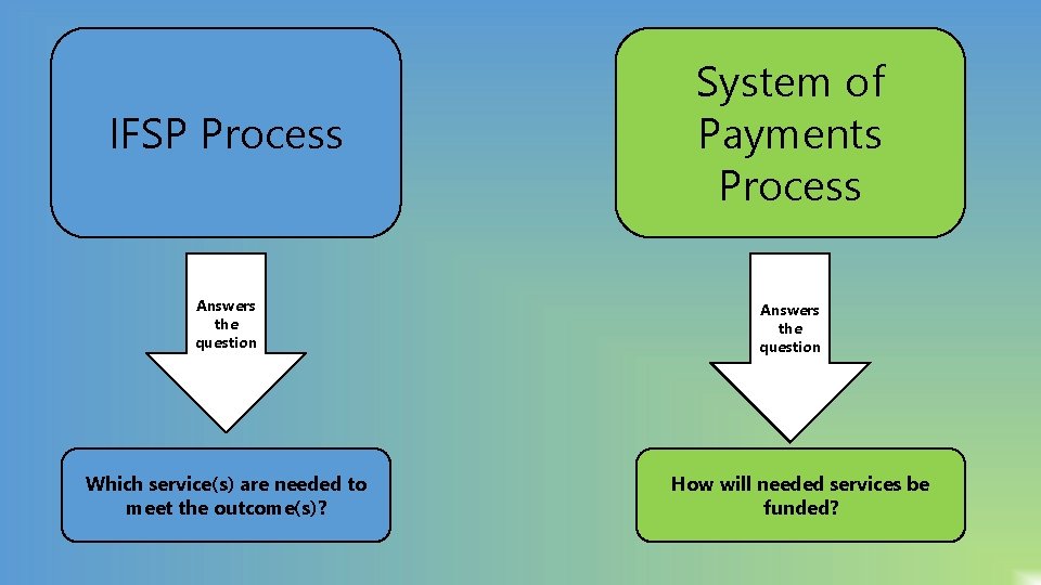 IFSP Process System of Payments Process Answers the question Which service(s) are needed to