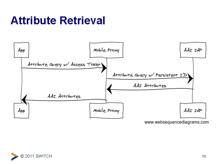 Attribute Retrieval © 2011 SWITCH 10 