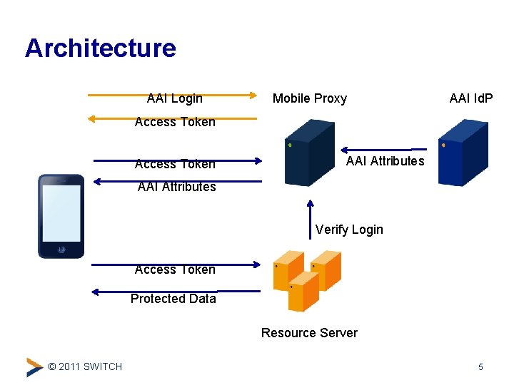 Architecture AAI Login Mobile Proxy AAI Id. P Access Token AAI Attributes Verify Login