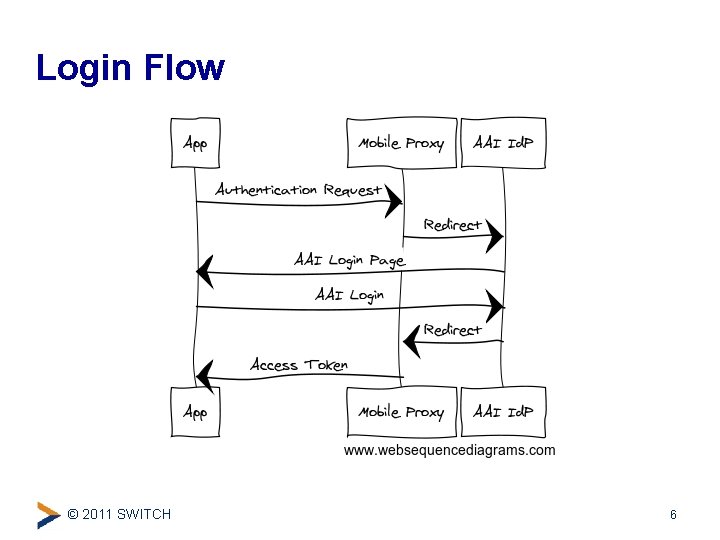 Login Flow © 2011 SWITCH 6 