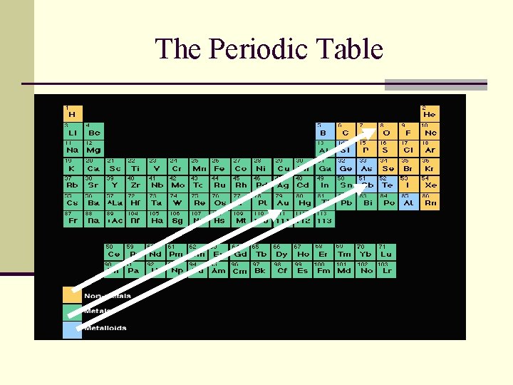 The Periodic Table The Periodic Table