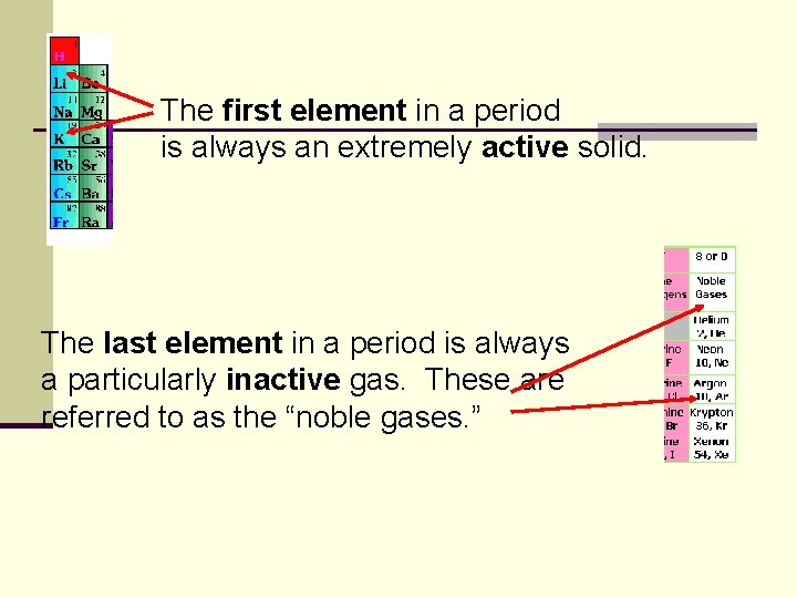 The first element in a period is always an extremely active solid. The last The first element in a period is always an extremely active solid. The last