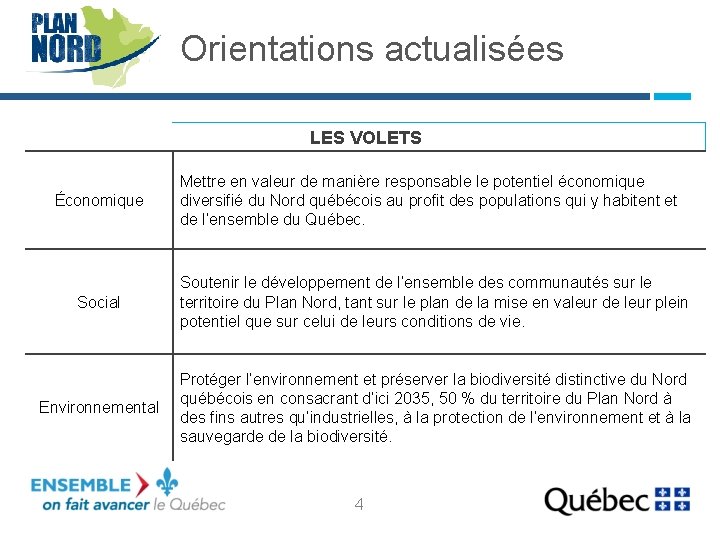 Orientations actualisées LES VOLETS Économique Mettre en valeur de manière responsable le potentiel économique