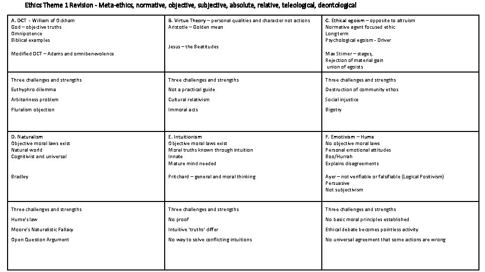 Ethics Theme 1 Revision - Meta-ethics, normative, objective, subjective, absolute, relative, teleological, deontological A.