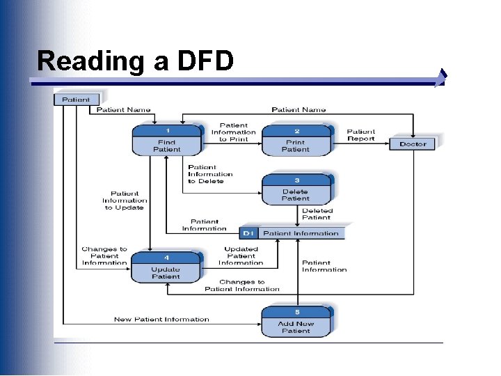 Reading a DFD 