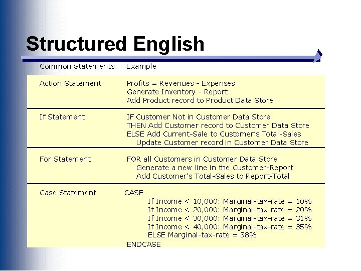 Structured English Common Statements Example Action Statement Profits = Revenues - Expenses Generate Inventory