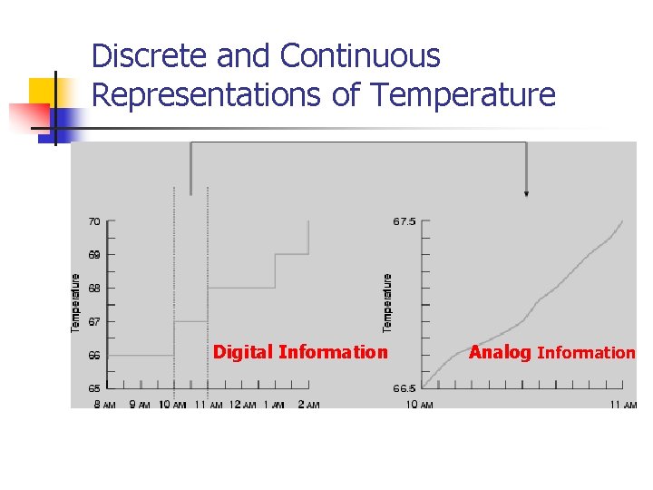 Discrete and Continuous Representations of Temperature Digital Information Analog Information 