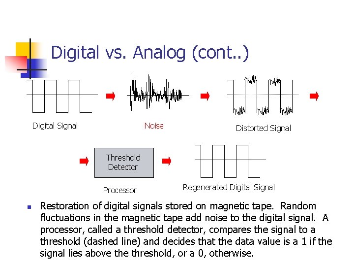 Digital vs. Analog (cont. . ) Digital Signal Noise Distorted Signal Threshold Detector Processor