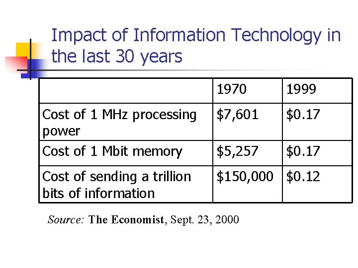 Impact of Information Technology in the last 30 years 1970 1999 Cost of 1