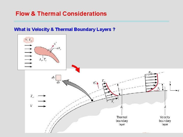 Flow & Thermal Considerations What is Velocity & Thermal Boundary Layers ? 10 