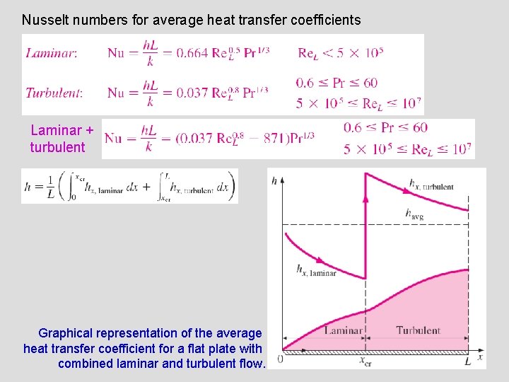 Nusselt numbers for average heat transfer coefficients Laminar + turbulent Graphical representation of the