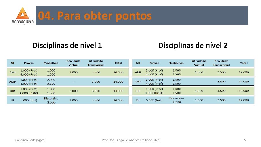 04. Para obter pontos Disciplinas de nível 1 Contrato Pedagógico Disciplinas de nível 2