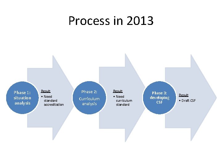 Process in 2013 Phase 1: situation analysis Result • Need standard accreditation Phase 2: