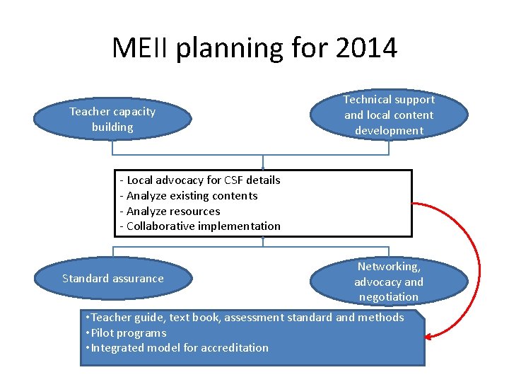 MEII planning for 2014 Teacher capacity building Technical support and local content development -