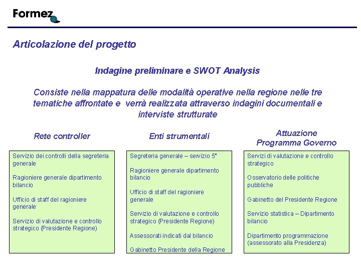 Articolazione del progetto Indagine preliminare e SWOT Analysis Consiste nella mappatura delle modalità operative