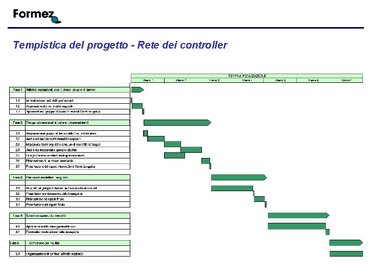 Tempistica del progetto - Rete dei controller 