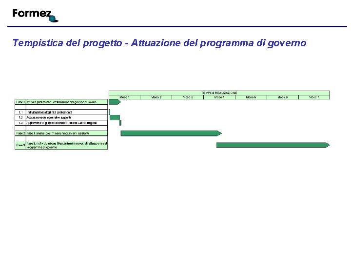 Tempistica del progetto - Attuazione del programma di governo 