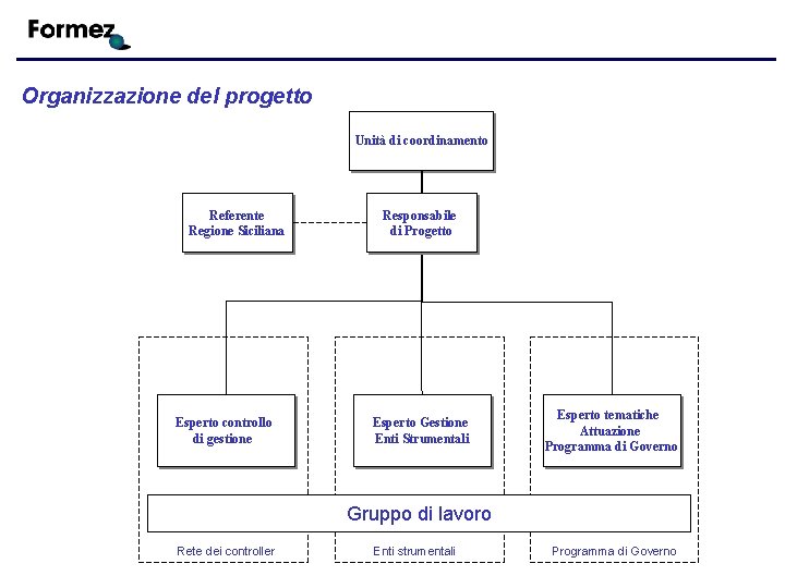 Organizzazione del progetto Unità di coordinamento Referente Regione Siciliana Esperto controllo di gestione Responsabile