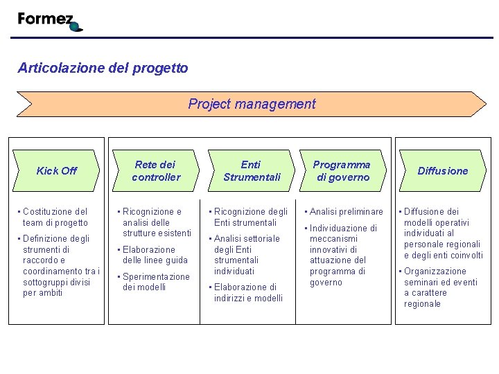 Articolazione del progetto Project management Kick Off • Costituzione del team di progetto •