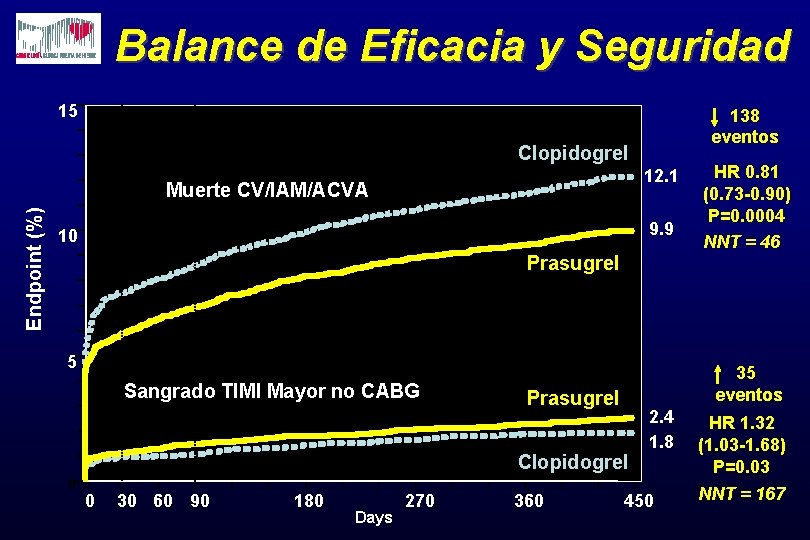 Balance de Eficacia y Seguridad 15 138 eventos Clopidogrel 12. 1 Endpoint (%) Muerte