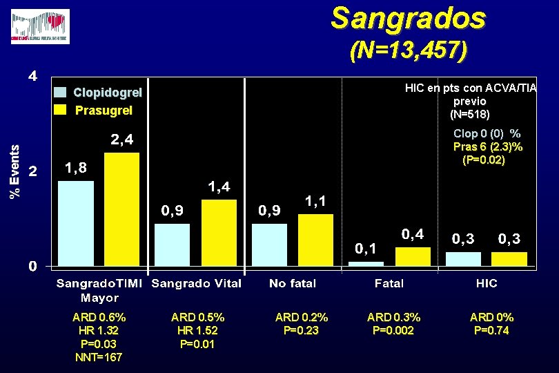 Sangrados (N=13, 457) HIC en pts con ACVA/TIA previo (N=518) Clopidogrel Prasugrel % Events