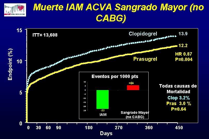 Muerte IAM ACVA Sangrado Mayor (no CABG) 15 Clopidogrel ITT= 13, 608 13. 9