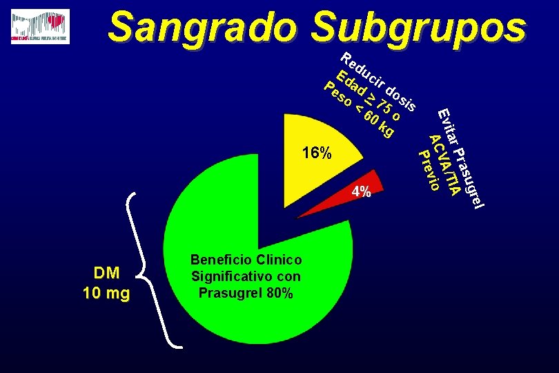 Sangrado Subgrupos 16% 4% DM 10 mg Beneficio Clinico Significativo con Prasugrel 80% rel