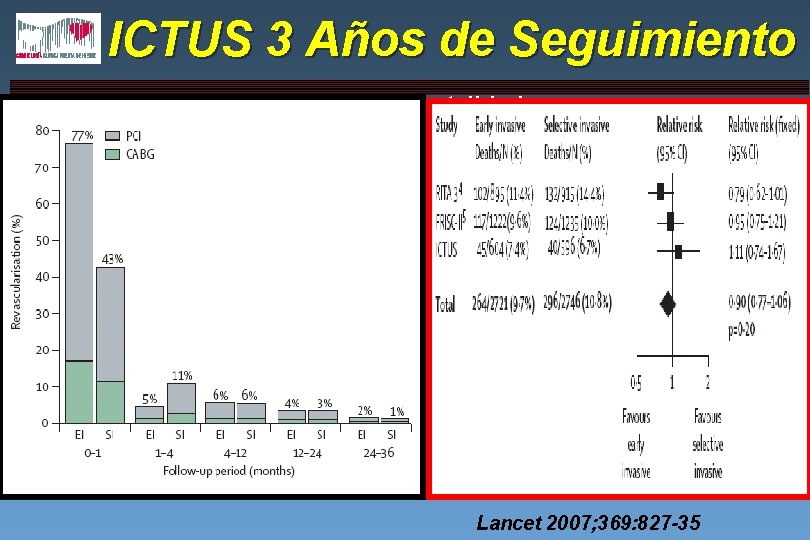 ICTUS 3 Años de Seguimiento Objetivo Primario, Mortalidad y Mortalidad Cardiaca % pacientes p=0.