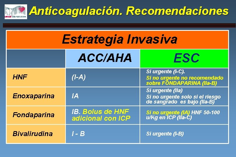 Anticoagulación. Recomendaciones Estrategia Invasiva ACC/AHA ESC Si urgente (I-C). Si no urgente no recomendado