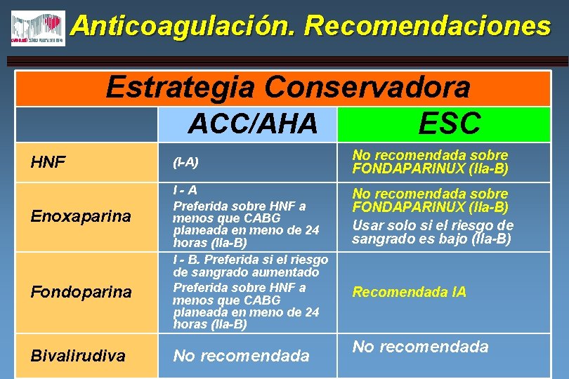 Anticoagulación. Recomendaciones Estrategia Conservadora ACC/AHA ESC HNF Enoxaparina Fondoparina Bivalirudiva (I-A) I-A Preferida sobre