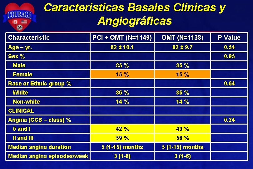 Caracteristicas Basales Clínicas y Angiográficas Characteristic Age – yr. PCI + OMT (N=1149) OMT