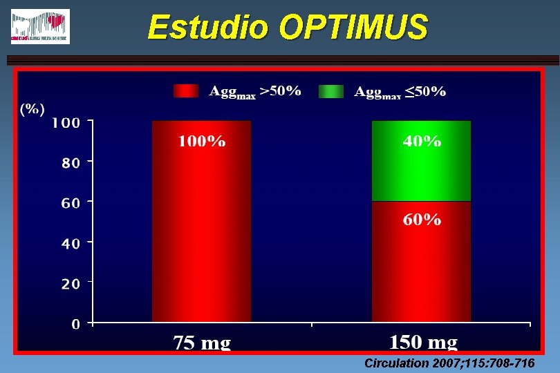 Estudio OPTIMUS Agg max tras 20ųmol/L ADP con LTA 30 dias con Clopidogrel 150