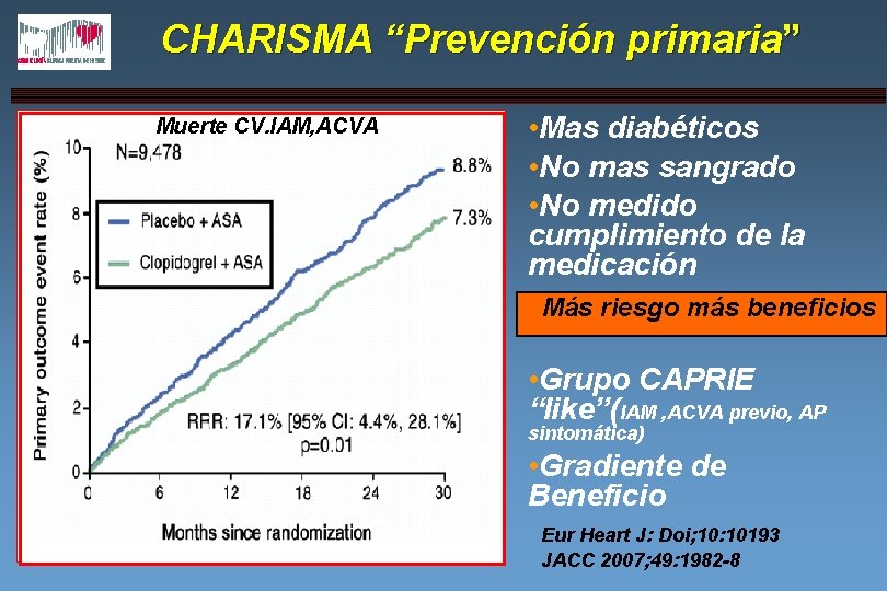 CHARISMA “Prevención primaria” Muerte CV. IAM, ACVA Mortalidad Cardiovascular • Mas diabéticos • No