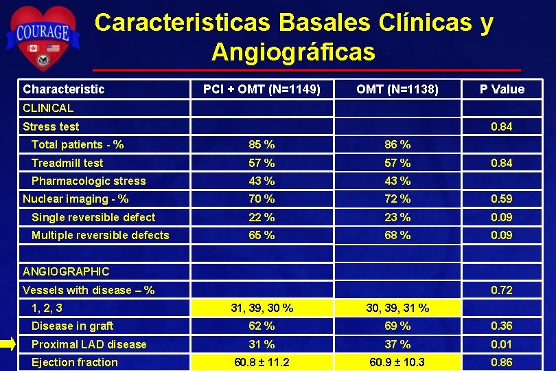 Caracteristicas Basales Clínicas y Angiográficas Characteristic PCI + OMT (N=1149) OMT (N=1138) P Value