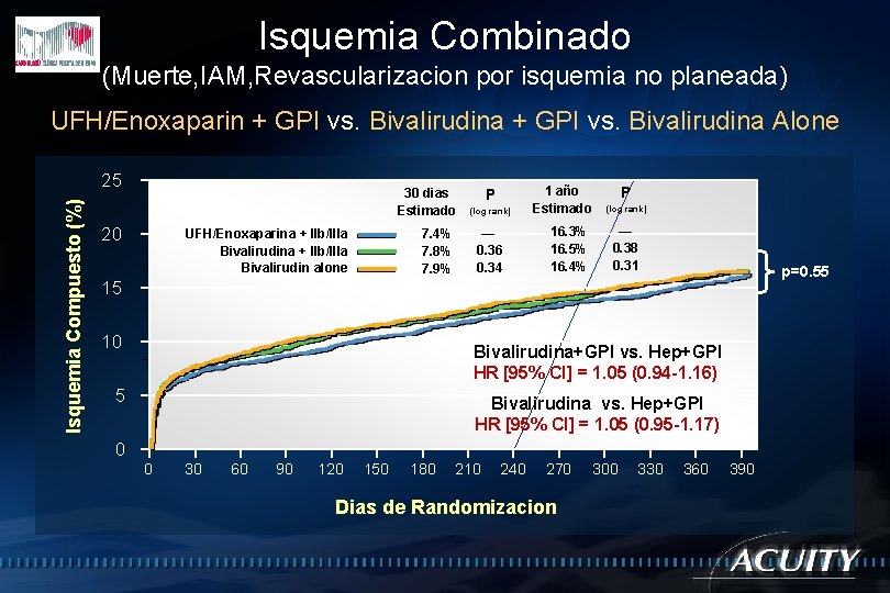 Isquemia Combinado (Muerte, IAM, Revascularizacion por isquemia no planeada) UFH/Enoxaparin + GPI vs. Bivalirudina