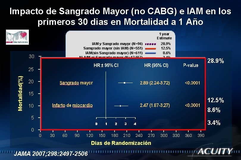 Impacto de Sangrado Mayor (no CABG) e IAM en los primeros 30 dias en