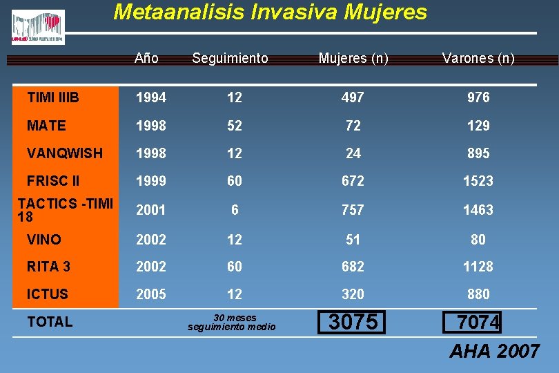 Metaanalisis Invasiva Mujeres Año Seguimiento Mujeres (n) Varones (n) TIMI IIIB 1994 12 497