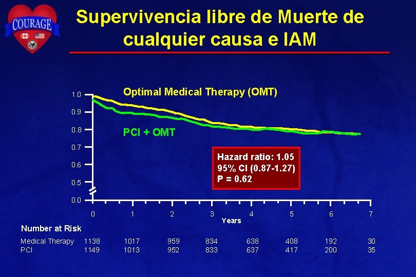 Supervivencia libre de Muerte de cualquier causa e IAM Optimal Medical Therapy (OMT) 1.