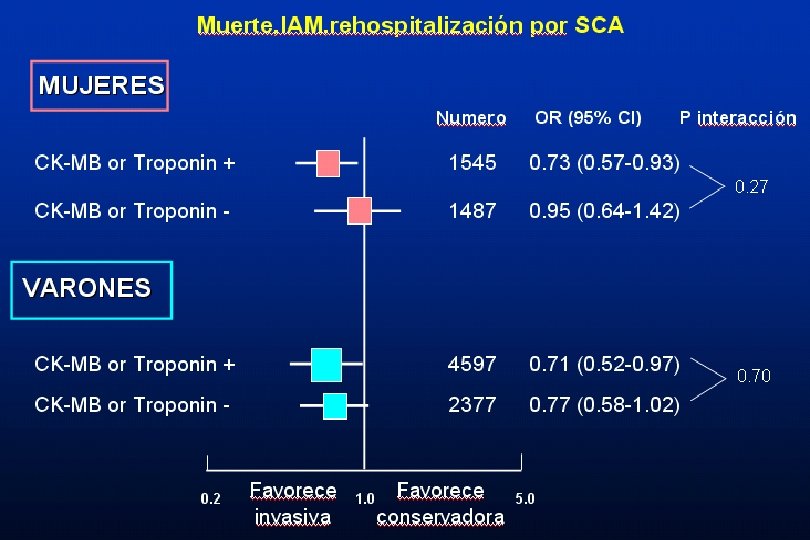 Mujeres OR (95% CI) Muerte, IAM, Rehospitalización por SCA 0. 83 (0. 68 -1.