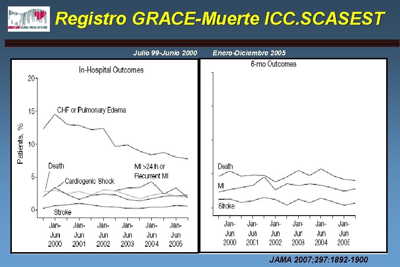 Registro GRACE-Muerte ICC. SCASEST Julio 99 -Junio 2000 Enero-Diciembre 2005 JAMA 2007; 297: 1892